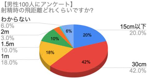 射精の時の飛距離 